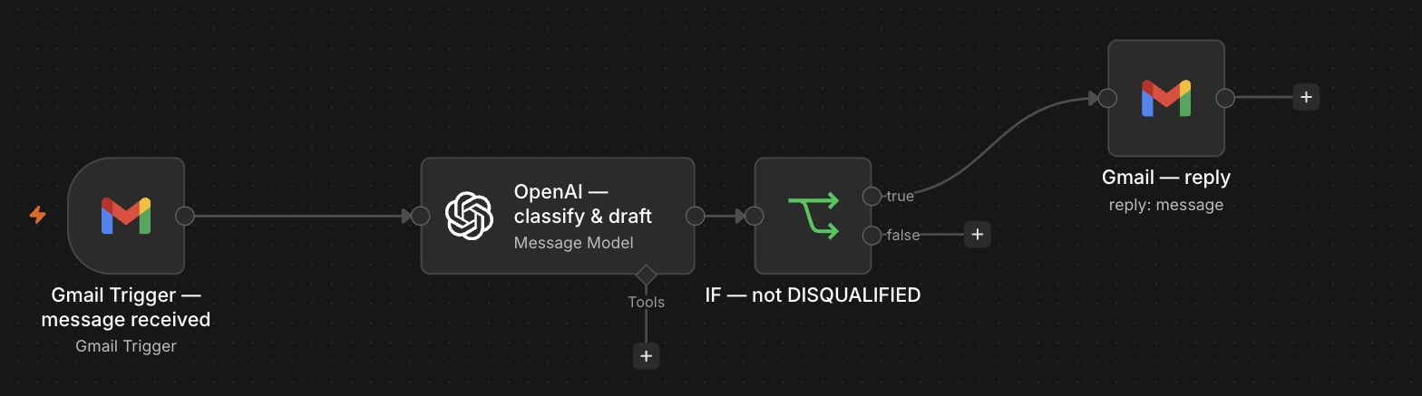 n8n canvas of the Rotewise inbox triage: Gmail trigger to OpenAI classify to IF to reply