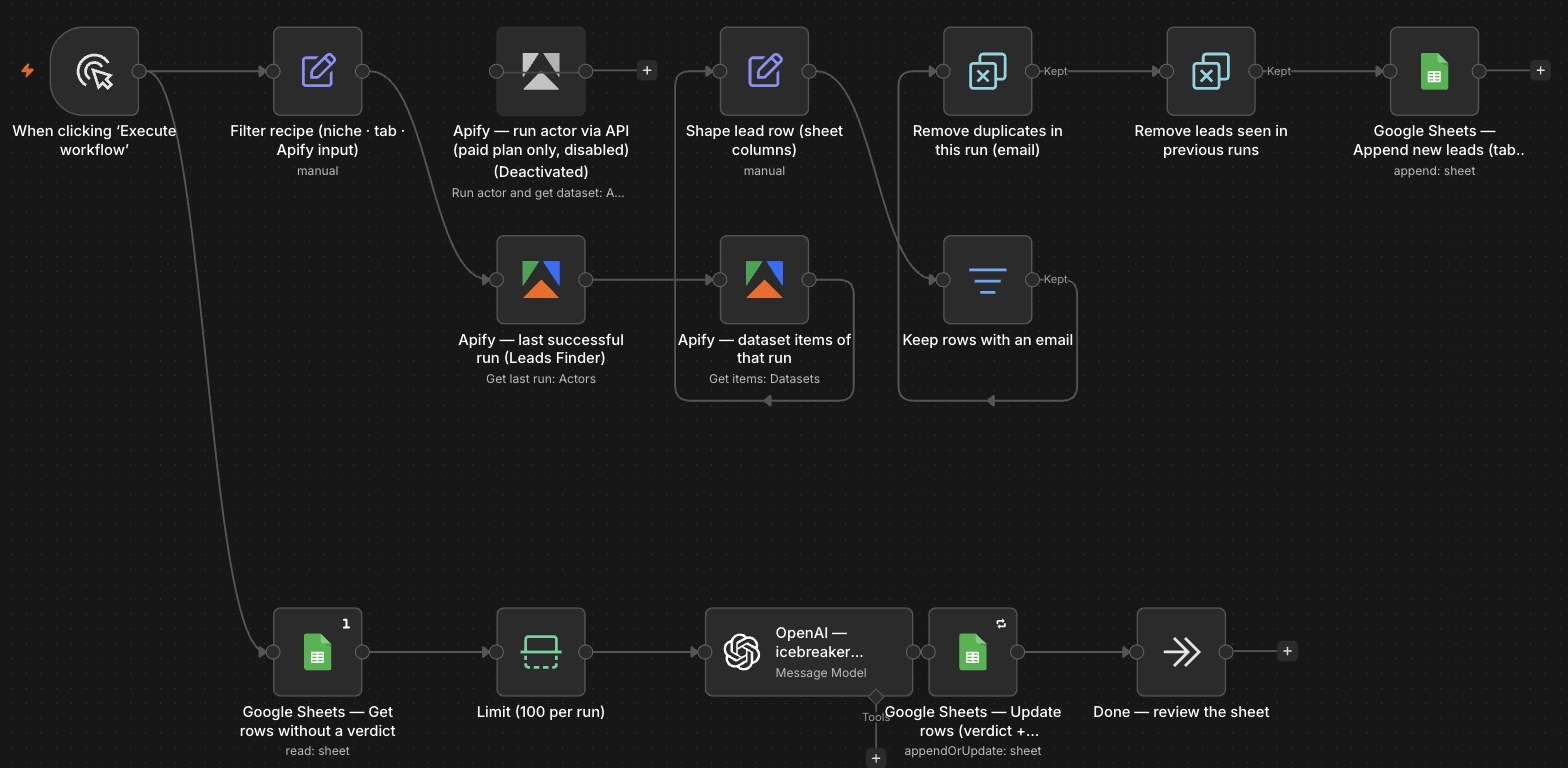 n8n canvas of the Rotewise list engine: Apify Leads Finder to Google Sheets to OpenAI openers